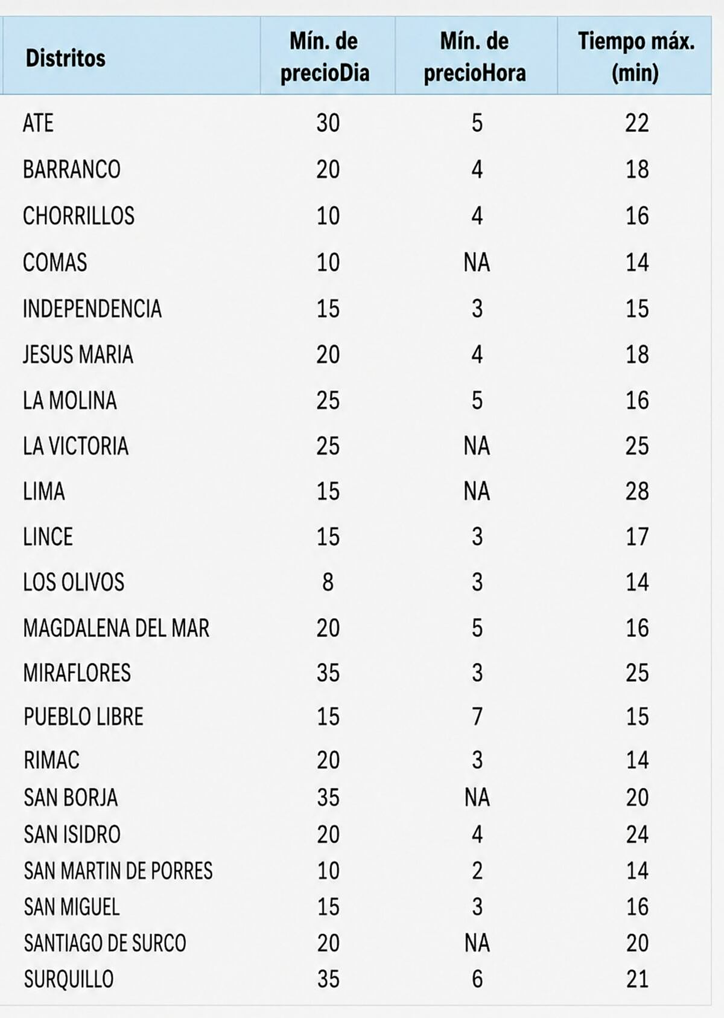 Tabla comparativa de precios mínimos por día y por hora y tiempos máximos de búsqueda de estacionamiento por distrito de Lima, nota de Diario Gestión