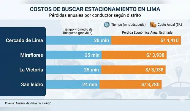 Gráfico de costos de buscar estacionamiento en Lima: pérdidas anuales por conductor según distrito, nota de Diario La República
